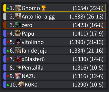 MeeboxPlay's tweet image. 🔥¡Actualización de #WildCircuit!🔥

-191 colas generadas
-126 personas compitiendo

➡️Así está la clasificación general en este momento, recordad que los 20 primeros por MMR se llevarán la skin de &quot;Yone Rosa de Cristal&quot;.

Hora Caliente: A Partir de las 00:00h.