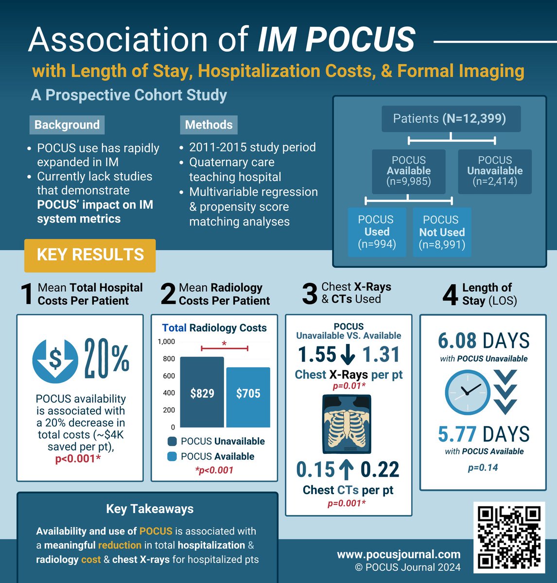 POCUS Journal (@pocusjournal) on Twitter photo Revisiting this paper by <a href="/sunnydmtierney/">David Tierney</a>
et al. <a href="/Abbott_IM/">Abbott Northwestern Internal Medicine Residency</a> <a href="/ACPIMPhysicians/">ACP</a>
Thoughts? 👇
🔗 doi.org/10.24908/pocus…
Design <a href="/natalie_kearn/">Natalie Kearn</a> Revisiting this paper by <a href="/sunnydmtierney/">David Tierney</a>
et al. <a href="/Abbott_IM/">Abbott Northwestern Internal Medicine Residency</a> <a href="/ACPIMPhysicians/">ACP</a>
Thoughts? 👇
🔗 doi.org/10.24908/pocus…
Design <a href="/natalie_kearn/">Natalie Kearn</a>