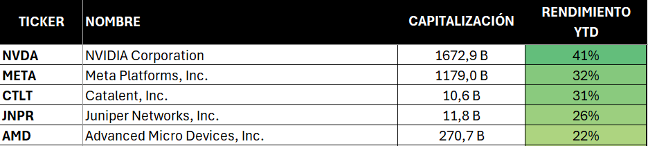 AleInversor's tweet image. TOP 5 ACCIONES en lo que va de año del SP500
Si alguien quiere el fichero completo por curiosear que haga RT y que me lo pida!!!