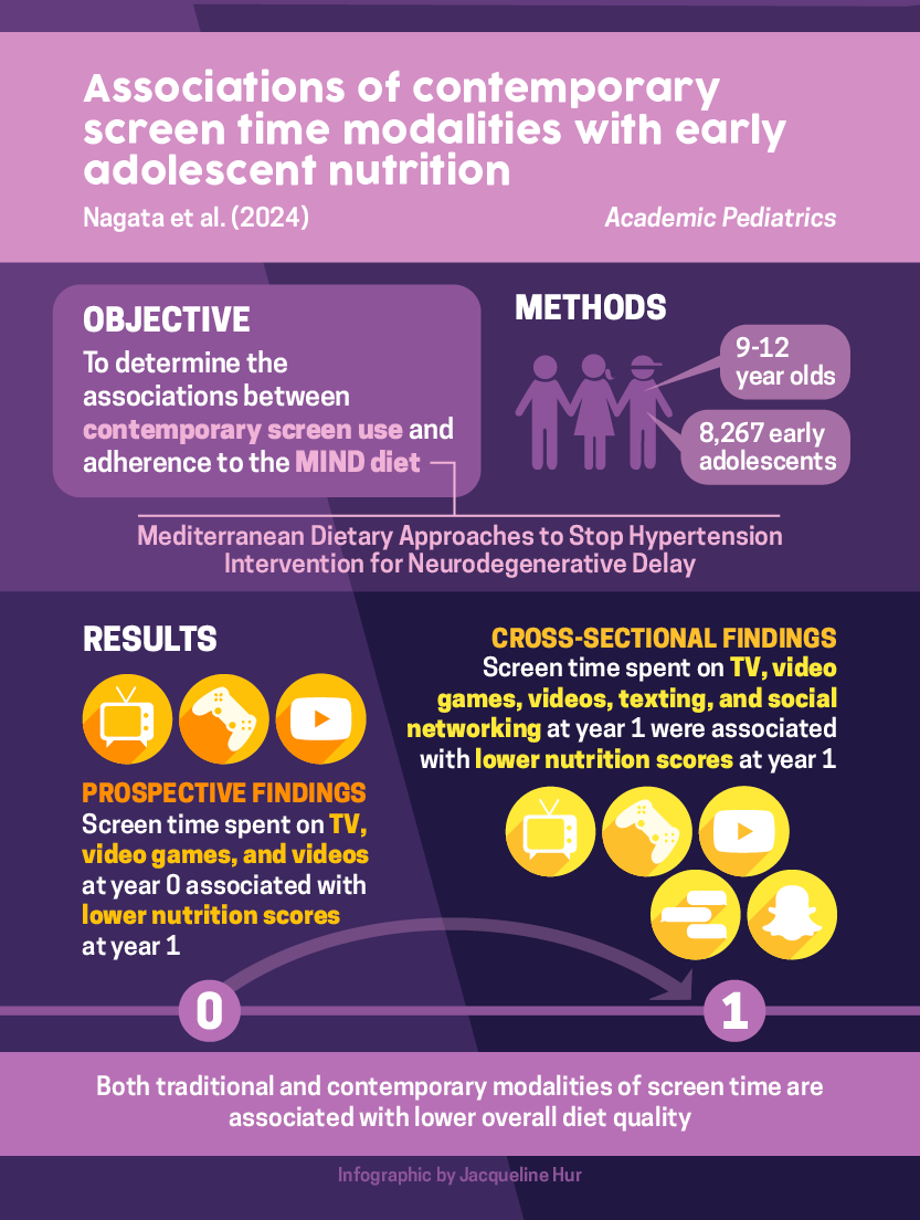 Jason Nagata, MD (@jasonmnagata) on Twitter photo New <a href="/UCSFChildrens/">UCSF Benioff SF</a> study in <a href="/AcademicPeds/">Academic Peds Assoc</a>!
#ScreenTime associated with lower diet quality in early #adolescents
βοΈco-authors Shayna Weinstein, Ammal Bashir, Sue Lee, <a href="/AbubakrShoaibi/">Abubakr Al-shoaibi</a>, Iris Shao, <a href="/kyletganson/">Kyle T. Ganson</a>, @testaalex, <a href="/Jinbo_He_/">Jinbo He, PhD</a>, <a href="/AndreaGarber2/">Andrea Garber</a> π tinyurl.com/stnutr New <a href="/UCSFChildrens/">UCSF Benioff SF</a> study in <a href="/AcademicPeds/">Academic Peds Assoc</a>!
#ScreenTime associated with lower diet quality in early #adolescents
βοΈco-authors Shayna Weinstein, Ammal Bashir, Sue Lee, <a href="/AbubakrShoaibi/">Abubakr Al-shoaibi</a>, Iris Shao, <a href="/kyletganson/">Kyle T. Ganson</a>, @testaalex, <a href="/Jinbo_He_/">Jinbo He, PhD</a>, <a href="/AndreaGarber2/">Andrea Garber</a> π tinyurl.com/stnutr