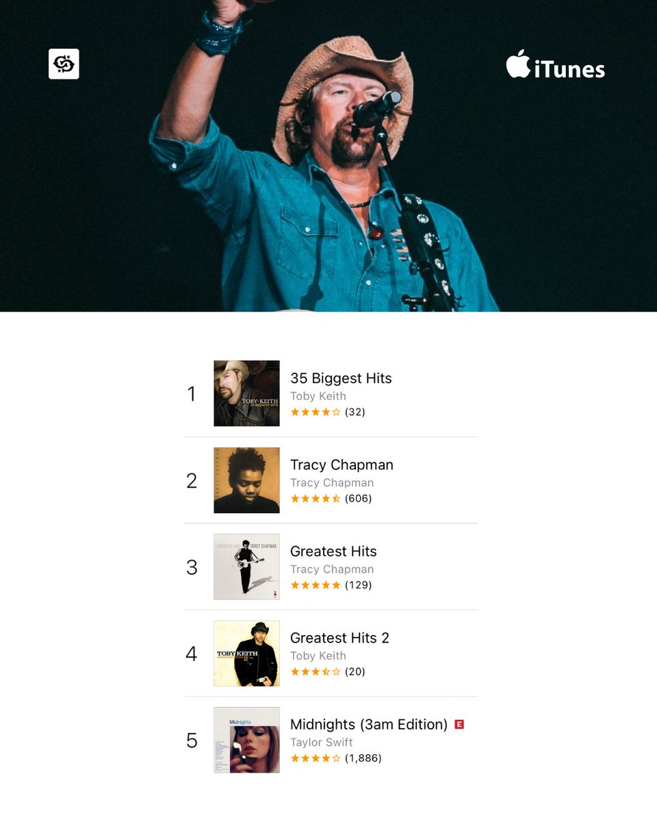 Toby Keith‘s "35 Biggest Hits" has topped the iTunes albums chart (all-genre)