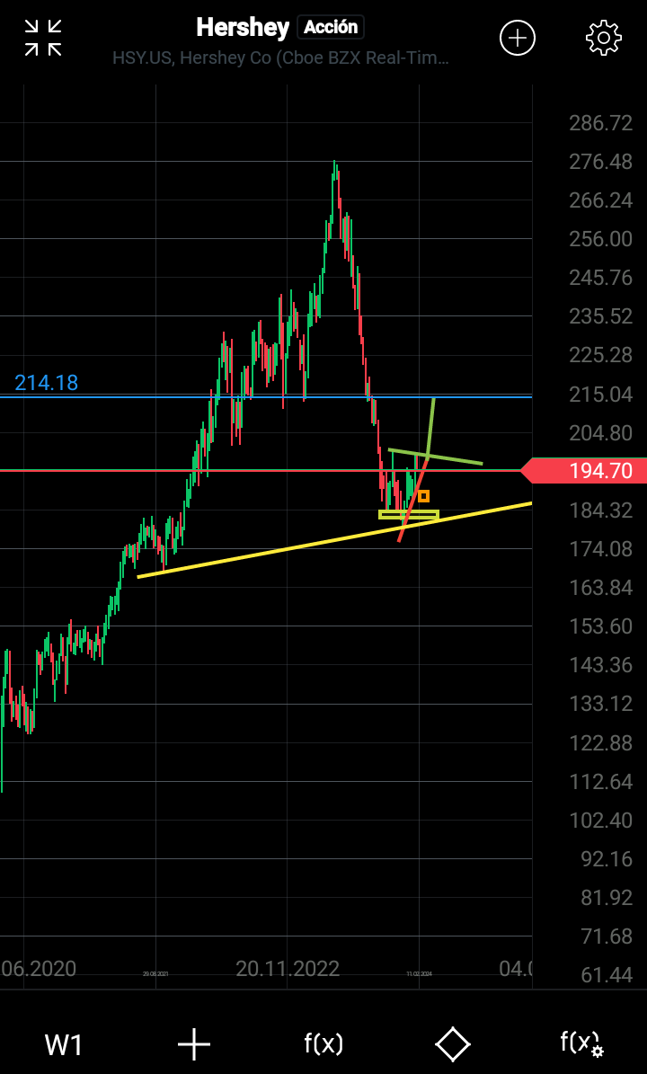 ricavidaP's tweet photo. $HSY (Hershey)
Cerca de oportunidad para largo plazo (acumulación):
+Dentro de Triángulo.
+Posibilidad de formar HCHi, de toda la caída (si regresa al cuadrado intermedio: 50-61 Fibo). #ZonaBootCamp
+Proyección inicial: Resistencia de $214-$215.
#BootCampStyle🌟
@alexpwong https://t.co/2dD13f6wAP