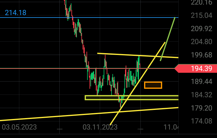 ricavidaP's tweet photo. $HSY (Hershey)
Cerca de oportunidad para largo plazo (acumulación):
+Dentro de Triángulo.
+Posibilidad de formar HCHi, de toda la caída (si regresa al cuadrado intermedio: 50-61 Fibo). #ZonaBootCamp
+Proyección inicial: Resistencia de $214-$215.
#BootCampStyle🌟
@alexpwong https://t.co/2dD13f6wAP