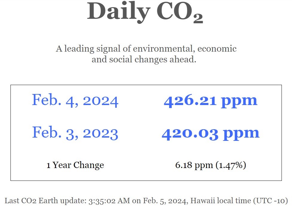 🌎📈 426.21 ppm #CO2 in the atmosphere on Feb. 4 2024 📈 Up 6.18 from 420.03 ppm one year ago 📈🌎 <a href="/NOAA/">NOAA</a> Mauna Loa data: gml.noaa.gov/ccgg/trends/mo… 🌎 CO2.Earth Daily: co2.earth/daily-co2 🌎🙏 Pls. help make this global sustainability # visible 🙏
