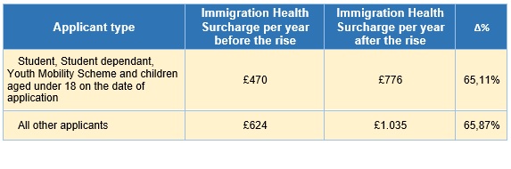 ¿Sabías que? Hoy se aumenta el coste del Immigration Health Surcharge.
Se incrementa un 65%, por lo que tendrás que pagar £1035 por cada año de visado por este concepto.