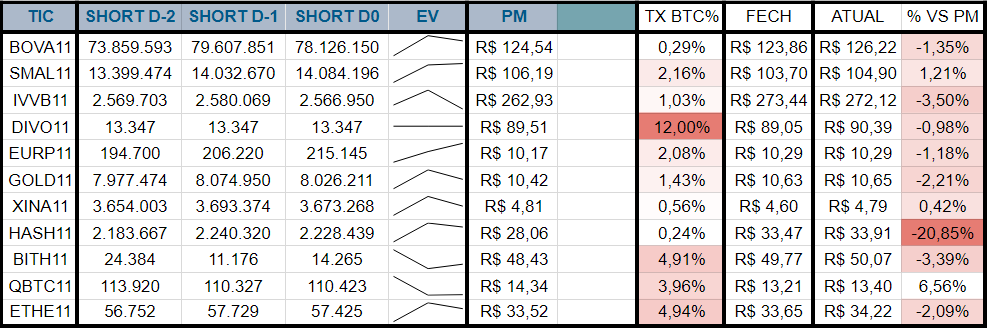 Hsrodrigues2's tweet photo. ETFs relevantes listados na B3, evolução da posição short, cotação do fechamento anterior, resultado atual vs PM Short e tx média dos contratos (Taxa BTC, anual).

#BOVA11 #SMAL11 #IVVB11 #DIVO11 #EURP11 #GOLD11 #XINA11 #HASH11 #BITH11 #QBTC11 #ETHE11

#B3 #BTC #ETH #IBOV #short https://t.co/y29p90KKsy