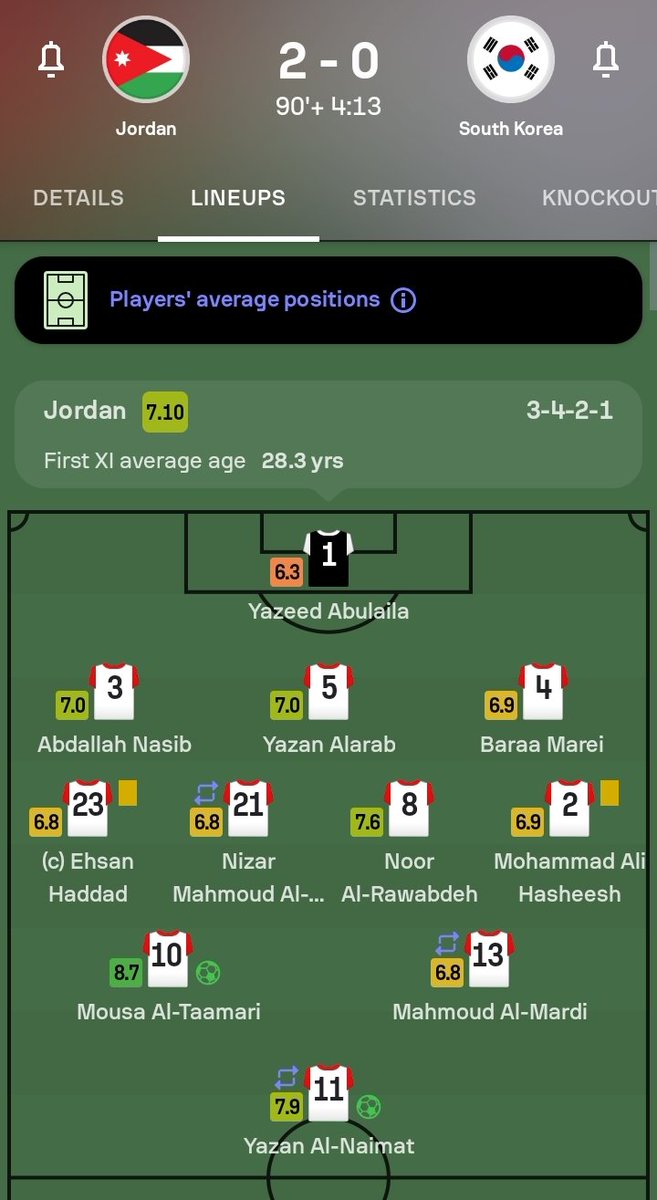 zsazzsa's tweet photo. Salah satu alasan Yordania bisa ke final atau nanti bahkan bisa juara AFC Asian Cup adalah karena Nasib. https://t.co/GyZcgO0pop