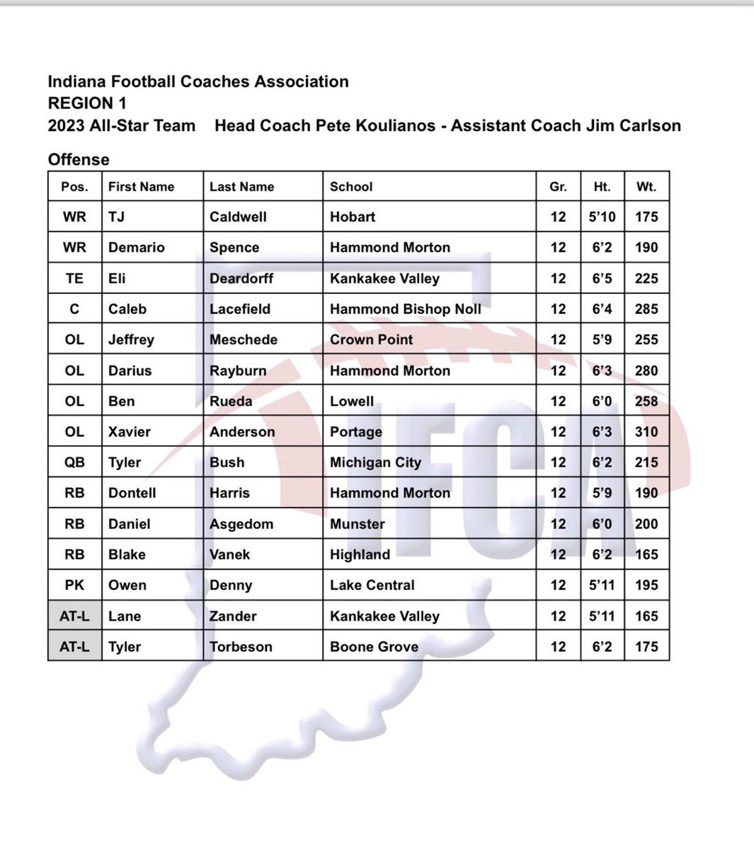 I’m honored to be apart of the region 1 all star team thanks to everybody