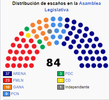 macabeodemilei's tweet photo. Les traigo el congreso con el que le tocó asumir a Bukele vs el congreso después de su primera elección legislativa.
Demás está decir que estuvieron dos años enteros de su gestión bloqueando absolutamente todo lo que se propuso hacer.
No vaya a ser cosa que... https://t.co/gStALTsPdQ