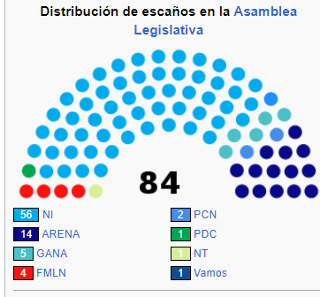 macabeodemilei's tweet photo. Les traigo el congreso con el que le tocó asumir a Bukele vs el congreso después de su primera elección legislativa.
Demás está decir que estuvieron dos años enteros de su gestión bloqueando absolutamente todo lo que se propuso hacer.
No vaya a ser cosa que... https://t.co/gStALTsPdQ