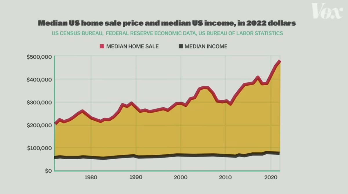 USA_Polling's tweet photo. Difference between home sale prices and income https://t.co/wQ2yuH3zdJ