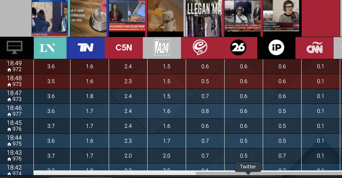 NachoRodriOk's tweet photo. #RATING 18:49

#ElNoticieroDeLN 3,6
#ElDiario 2,4
#TNCentral 1,6
#ParaQueSepas 1,5
#TardeATardeIP 0,6
#SiempreNoticias 0,6
#Regreso26 0,6
#CafeCNN 0,1

#SiempreMasDatos https://t.co/kFNwSZxMOj