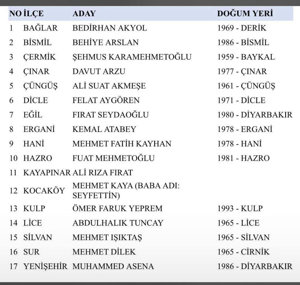Diyarbakır'da seçimlere girerken 5 ilçe belediyesi AK Parti'deydi. Yarın açıklanacak listede Bağlar ve Hani ilçelerinde mevcut başkanlarla girilmezken; Çermik, Çüngüş ve Dicle ilçelerinde mevcut başkanlarla seçime girilecek. <a href="/RTErdogan/">Recep Tayyip Erdoğan</a>  <a href="/GalipEnsarioglu/">Galip Ensarioğlu</a> <a href="/Kepoluasuna/">Suna KEPOLU ATAMAN</a> @mAbbasPolat