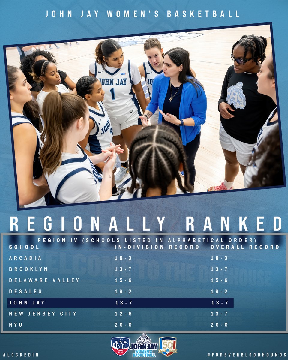 📈📊REGIONALLY RANKED 📊📈
The <a href="/JJCWBasketball/">John Jay Wbball</a> team was ranked in the latest Region IV rankings, announced on Tuesday! 

📊- Marks the first time under HC Lynda Day that the program has been regionally ranked! 

#GoBloodhounds | #cunyac | #LockedIn | #ncaadiii | #DIII50
