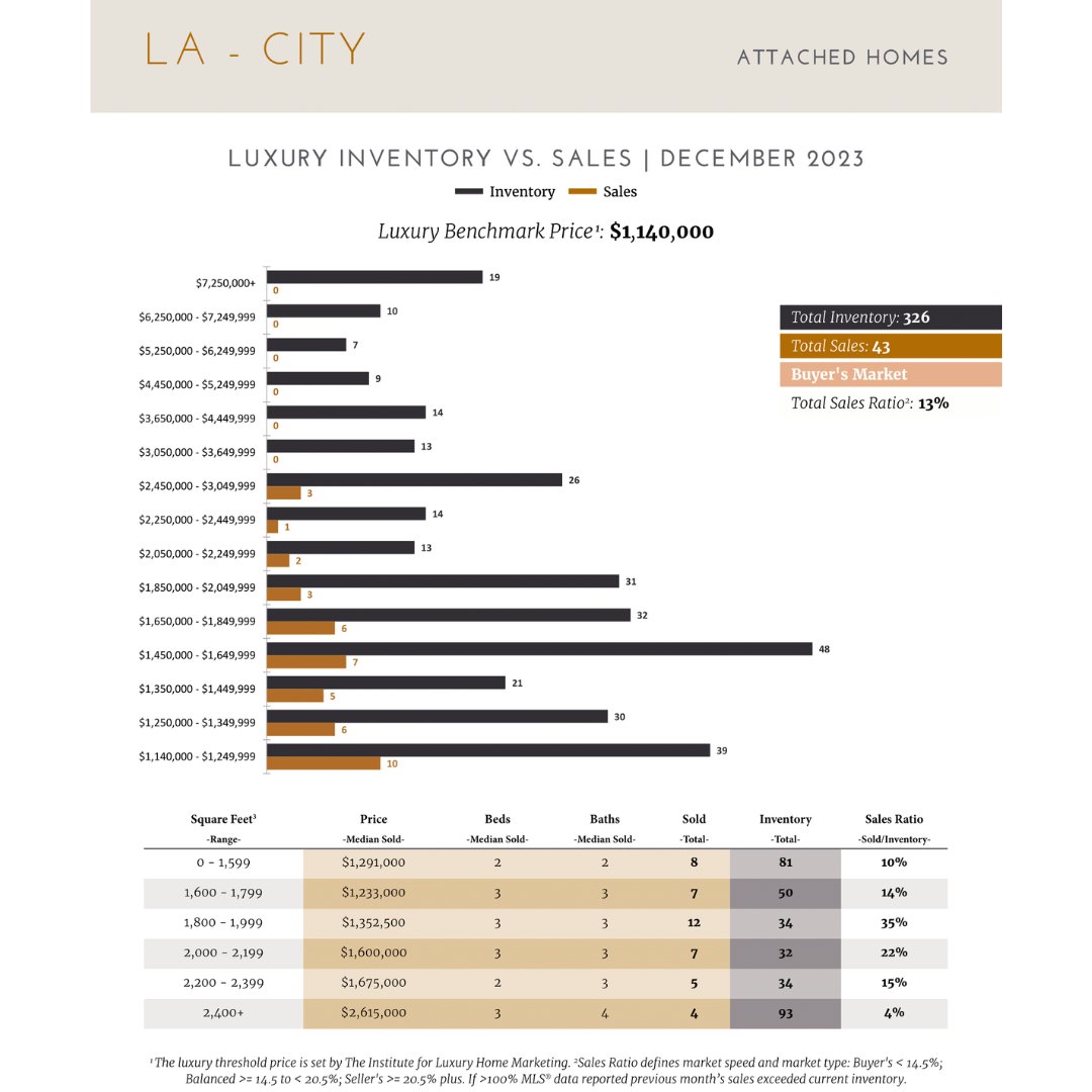 ShereeceMonroe's tweet photo. LOS ANGELES LUXURY MARKET REPORT

Get ready for an exclusive look into the thriving luxury real estate market of Los Angeles! The latest market report unveils exciting trends and valuable insights that will keep you informed and inspired. https://t.co/b0MoSqmORr