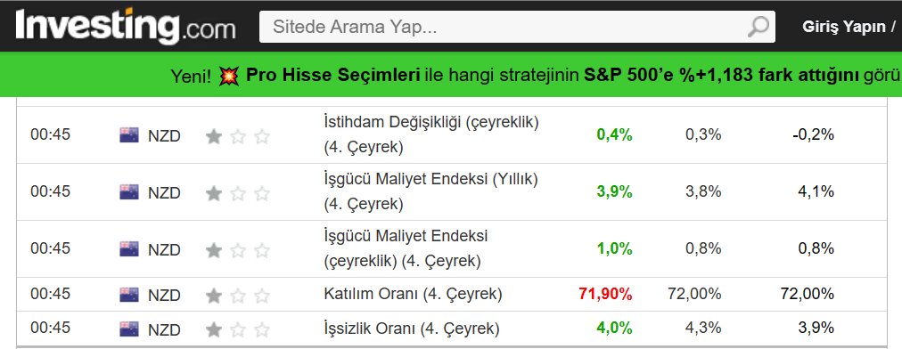 🔵Veri saatlerinde oluşan volatilite örneği. #NZD 🔸Beklentiye yakın açıklanan olumlu veriler artışa , olumsuz veriler ani düşüşe sebep verir. 🔸İnvesting Ekonomik Takvim kısmından birçok ülkenin verisini takip ederek , volatil zamanlarda daha dikkatli işlem alabilirsiniz.