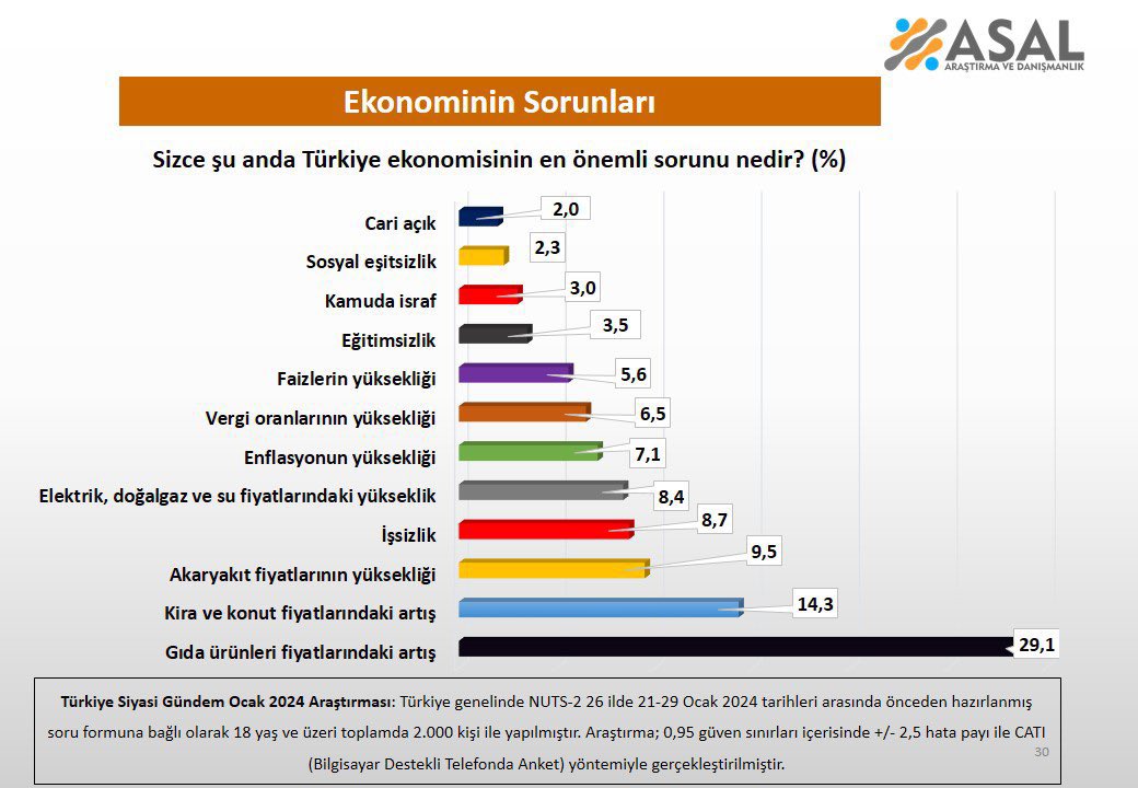Türkiye ekonomisinin en önemli sorunu nedir?

◼️Gıda ürünleri fiyatlarındaki artış: %29.1
◼️Kira ve konut fiyatlarındaki artış: %14.3
◼️Akaryakıt fiyatlarındaki artış: %9.5
◼️İşsizlik: %8.7
◼️Doğalgaz, elektrik ve su fiyatlarının yüksekliği: %8.4
◼️Enflasyonun yüksekliği: %7.1