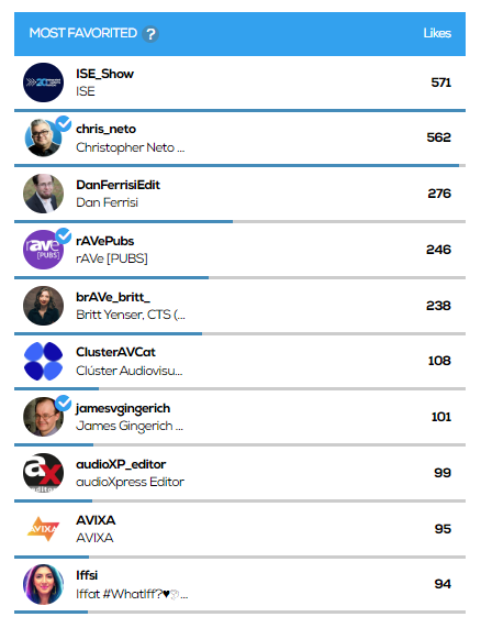 #ISE2024 Post with highest number of likes

1. @ISE_Show  2. @chris_neto  3. @DanFerrisiEdit 
4. @rAVePubs  5. @brAVe_britt_  6. @ClusterAVCat
7. @jamesvgingerich 8. @audioXP_editor 
9. @AVIXA  10. @Iffsi 

dash.tweetbinder.com/report/7574d3af

#AVtweeps #Audiovisual #proAV