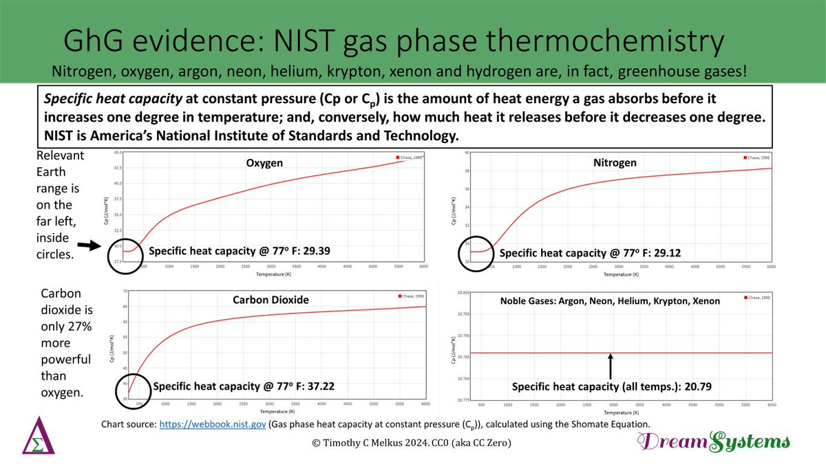 TimMelkus's tweet image. CO2 is NOT causing global warming, @APGA. Climate lunatics incorrectly exclude 99.67% of atmospheric gases from models. N2, O2 &amp;amp; Ar are the most important GhGs, but aren't classified as GhGs. That's why climate models are WRONG.
The path to freedom: Fix climate models!