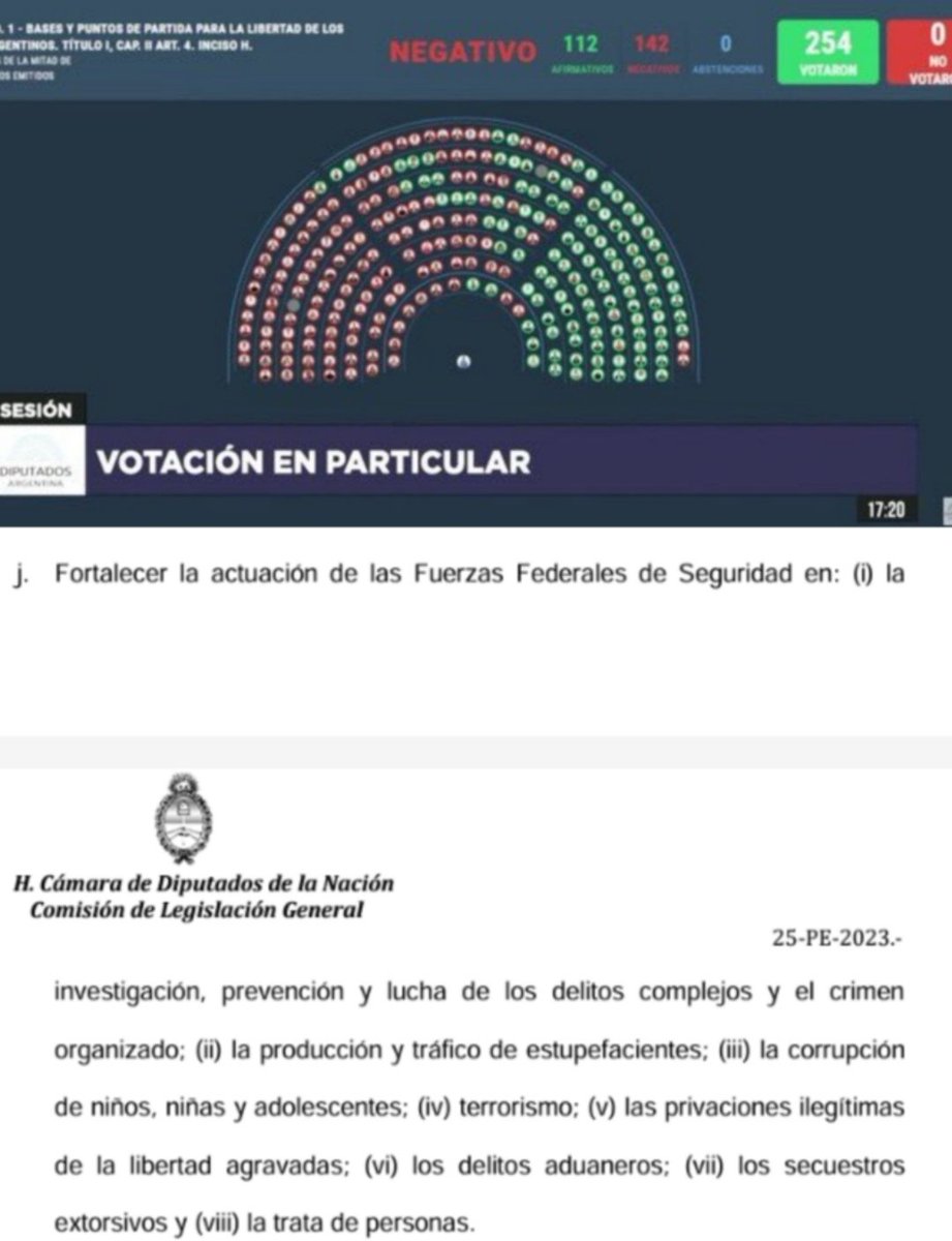 🔴 URGENTE

La izquierda votó en contra de los ítem "h, i y j" del artículo 4 de la ley bases.

En estos artículos se fortalecía la lucha contra:

➡️ El terrorismo 
➡️ El narcotráfico
➡️ La corrupción de menores 
➡️ La trata de personas 

👉🏻Natacha Jaitt tenía razón👈🏻