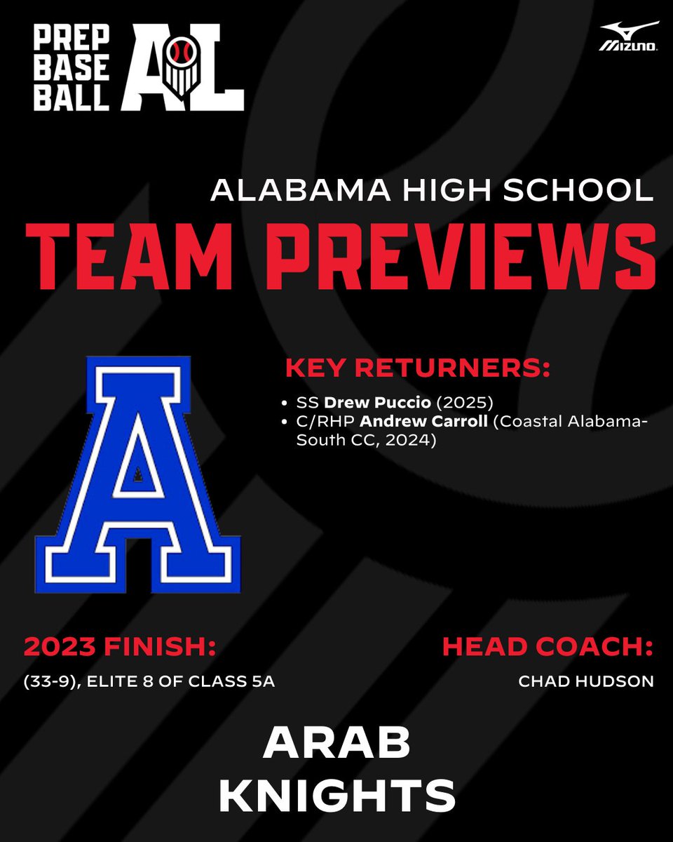 PrepBaseballAL's tweet image. 📂 #𝐀𝐋𝐇𝐒𝐏𝐫𝐞𝐯𝐢𝐞𝐰𝟐𝟒
 └ 📁 𝐀𝐫𝐚𝐛 𝐊𝐧𝐢𝐠𝐡𝐭𝐬

+ Coming off an appearance in the Elite 8 in Class 5A and a 33-9 record last season, the Knights look to be gearing up for another strong season in 2024.

🔗: loom.ly/ulhOINY // @ArabBaseball