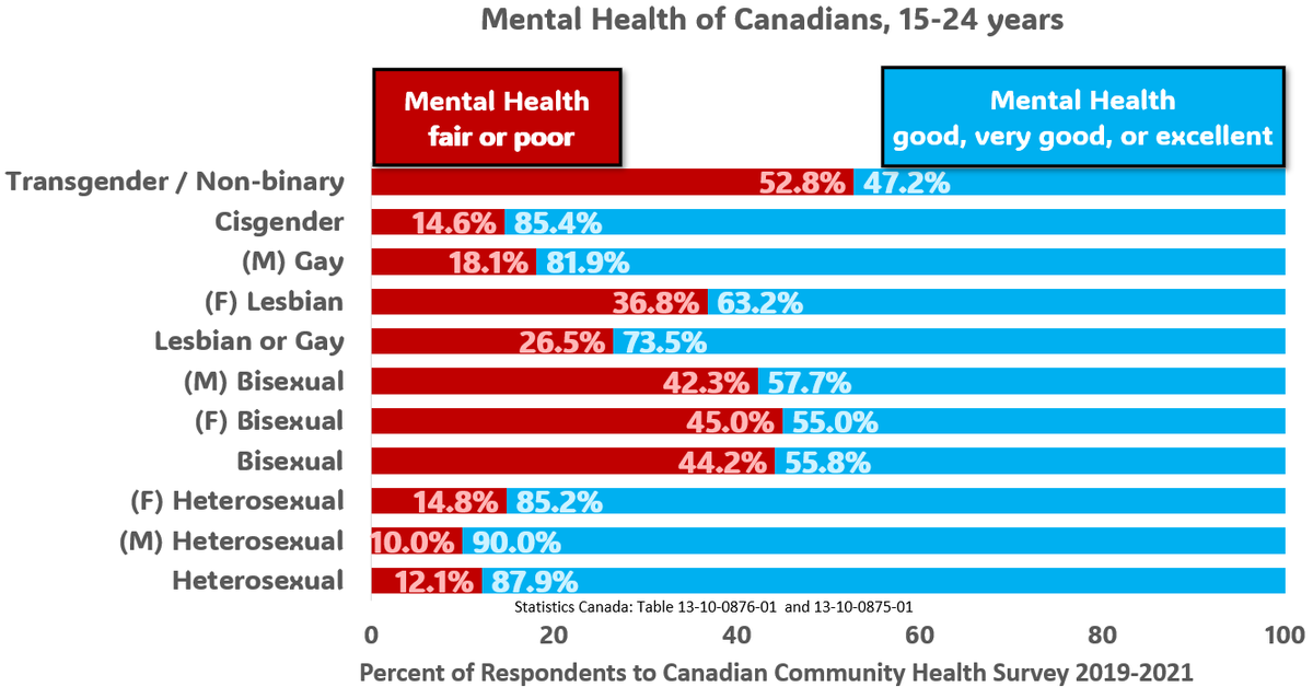 The Mental Health of Canadians 15-24 years of age, in their own words, broken down by sexuality and gender.