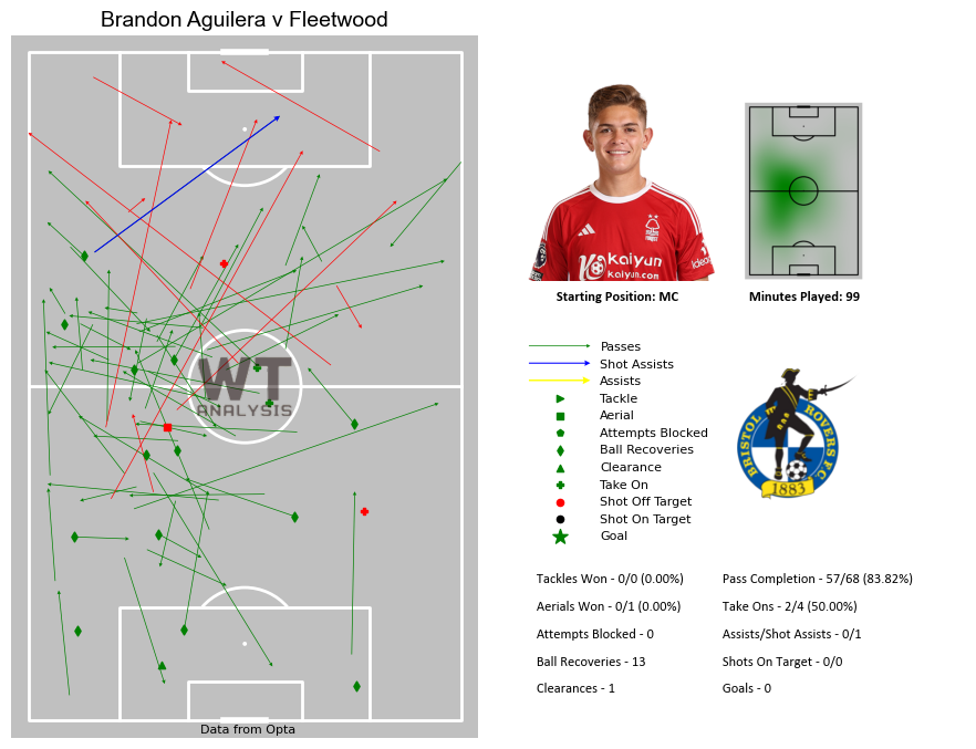 Brandon Aguilera action map for #BristolRovers #UTG v Fleetwood.

#NFFC