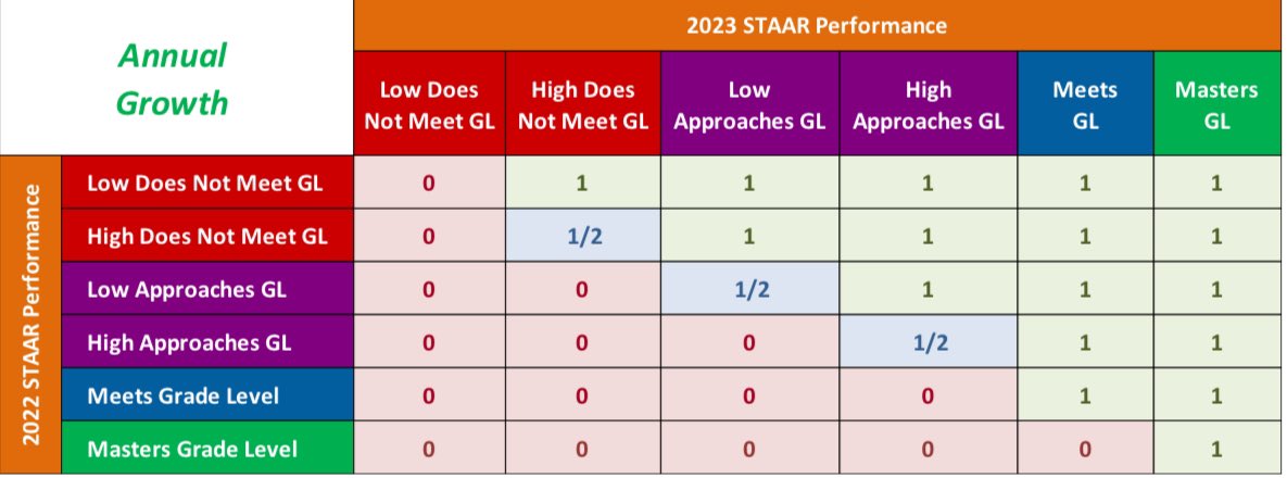 CWilsonECISD's tweet photo. The word of the day is “#strategic” — loved my conversation with OHS principal Mr. Garcia. He’s all in on using data 📈 to make strategic instructional moves to ensure every student shows growth on the transition table model 🌱 #ALLMeansALL #ECISDgrows 💥 https://t.co/S56tkNwE4S
