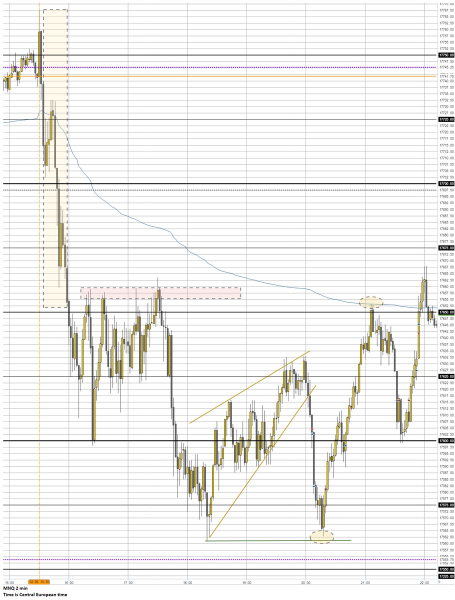 #NQ_F  Kicking myself: Two clear setups I did not take, thought they would push it further both ways.