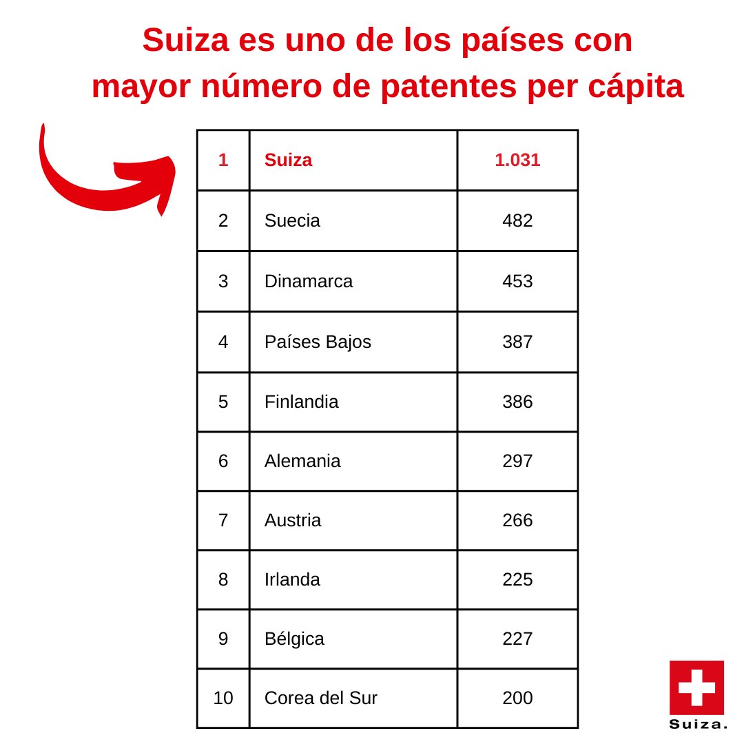 #SuizaInnova

Suiza, centro de la innovación!

Según la Organización Europea de Patentes, Suiza volvió a ser el país con más solicitudes de patentes por millón de habitantes, seguida por Suecia, Dinamarca, Países Bajos y Finlandia.
<a href="/EPOorg/">EuropeanPatentOffice</a>