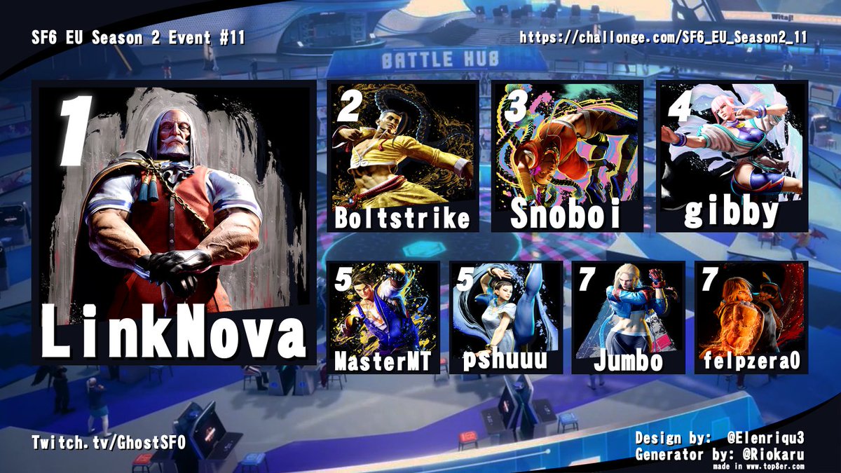 GGS today peeps. <a href="/LinkNova_/">LinkNova</a> managed to get his second consecutive tournament win tonight making it on to the top 8 leaderboards. Only 1 more tournament remains before the end of the season, make sure you sign up next week 🐦