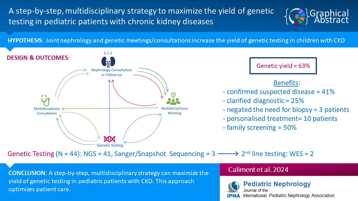 The use of genetic testing in pediatric patients w/CKD has increased exponentially in the past few years. Read this Original Article on a strategy for the diagnostic evaluation of pediatric patients w/CKD, & genetic test selection to maximize yields. link.springer.com/article/10.100…
