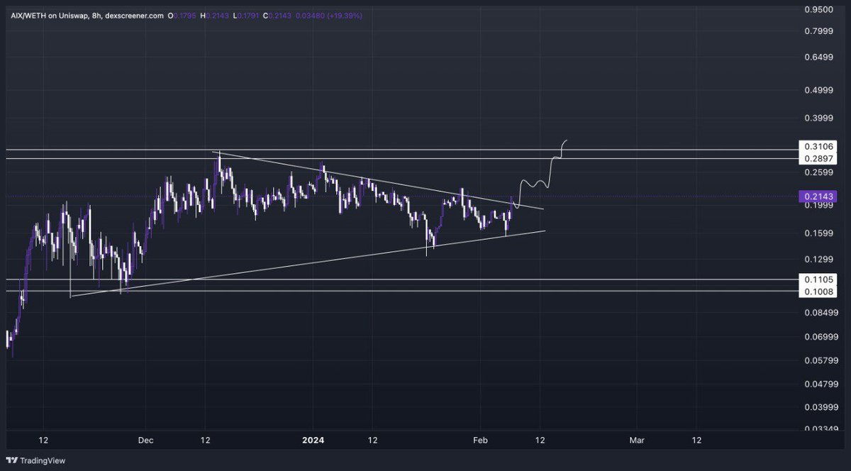 Another potential "Google Cloud startup program" participant $AIX is blowing up on CTs

Featuring some really cool AI bots 
: AI Community Manager 
: AI Trading Agent
: AI Care Agent

Staking is already live and more than 100 $ETH rewards has been allocated.

Rating:8.5/10