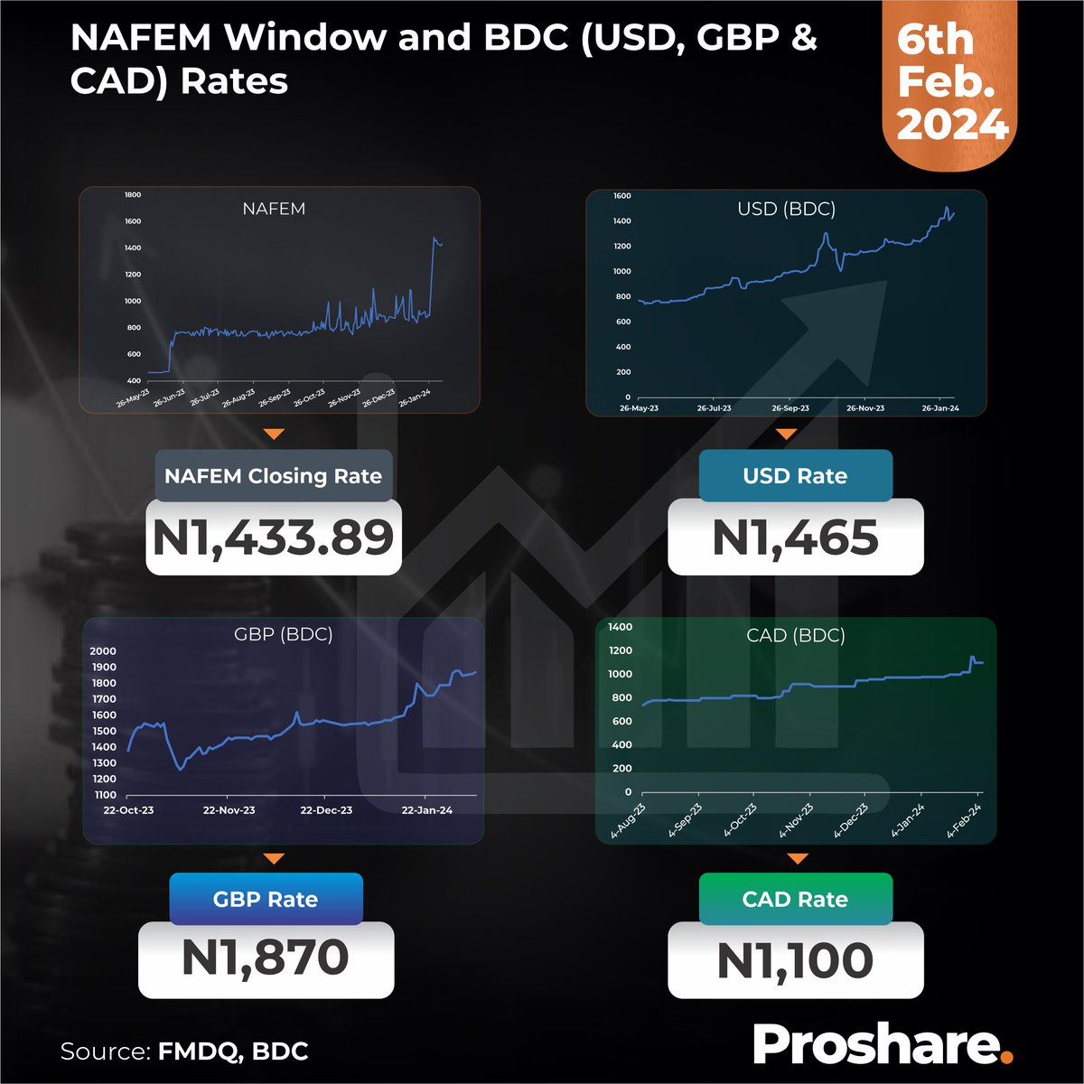 proshare's tweet photo. NAFEM Window and BDC (USD, GBP &amp; CAD) Rates – February 06, 2024
 
Closing Rate - N1,433.89

GBP Rate - N1,870
 
BDC Rate - N1,465

CAD Rate - N1,100

Browse more currencies: https://t.co/NLeX0byqKW

#AskProshare
#ExchangeRates https://t.co/OTuDQeZyyl