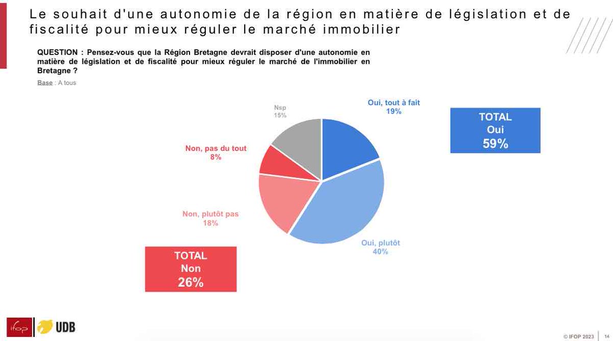 Un enseignement important: l'idée d'autonomie est clairement majoritaire.

59% de la population bretonne est pour l'autonomie régionale afin de réguler le marché de l'immobilier. 26% seulement s'y opposent.
