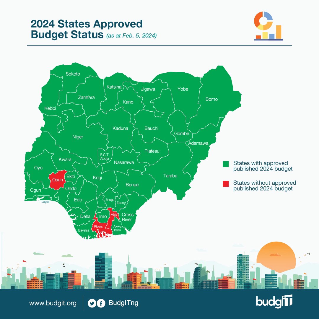 📢 2024 States Approved Budget Status! Only 3 states—Osun, Rivers and Abia—out of Nigeria’s 36 states are yet to publish their 2024 Approved Budget. @AAdeleke_01, @SimFubaraKSC, @alexottiofr 🤔 Check out details of your state budget on openstates.ng #AskQuestions