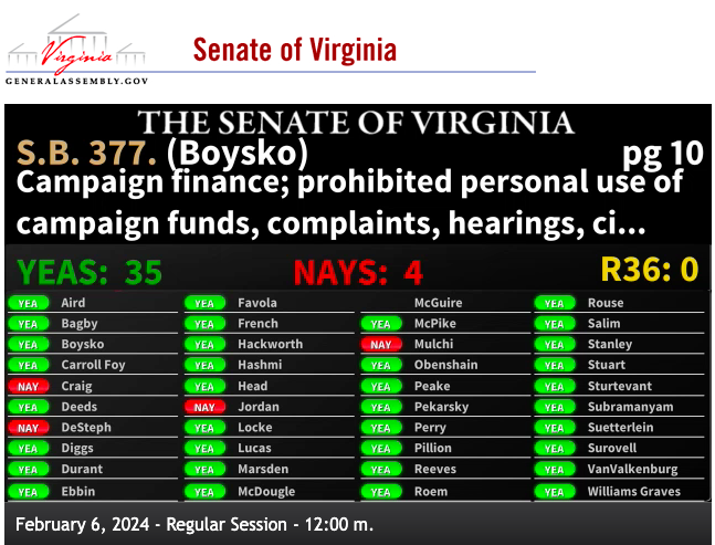 vaplan2018's tweet photo. Near unanimous Senate passage of @JenniferBoysko bill to ban the personal use of campaign funds. Those of you who are constituents of those red lights might want to ask why they're cool with legislators buying personal stuff with donations to their campaigns. https://t.co/j15NJzPutZ