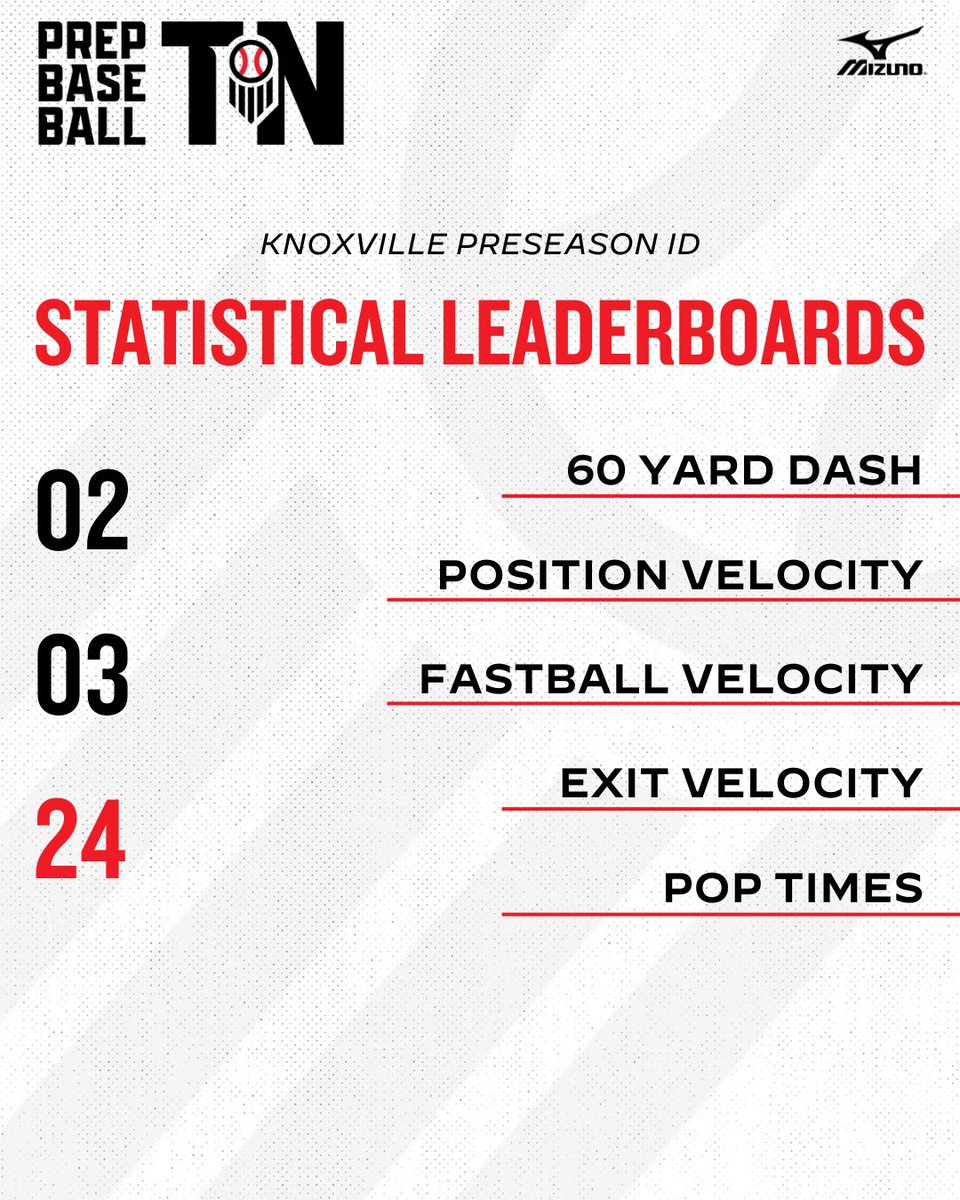 #KnoxvillePID24: 𝙎𝙩𝙖𝙩𝙞𝙨𝙩𝙞𝙘𝙖𝙡 𝙇𝙚𝙖𝙙𝙚𝙧𝙗𝙤𝙖𝙧𝙙𝙨 📊

+ Leaderboards from each statistical category that was gathered from the Knoxville Preseason ID that was held this past weekend at @BC_Athletics_.

𝐒𝐓𝐀𝐓 𝐒𝐓𝐎𝐑𝐘 ➡️ loom.ly/9rq2EvU
