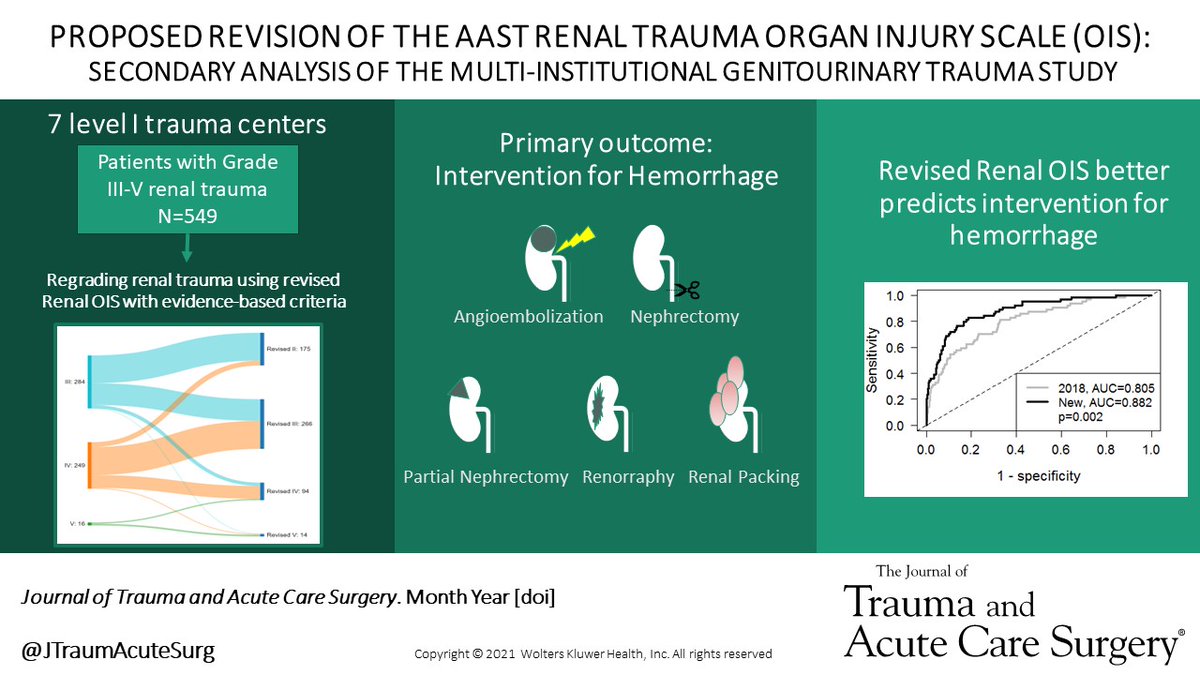Might be some big changes coming to RENAL TRAUMA GRADING😉 Kudos to @SorenaKeihani @jeremybmyers & co authors for their 10+ year effort on this collaboration @traumadoctors @societyGURS @AmerUrological @CanUrolAssoc journals.lww.com/jtrauma/abstra…