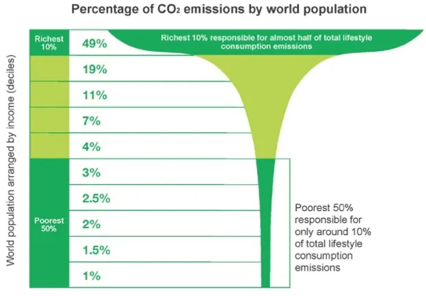 WhHartmann's tweet photo. #LetzteGeneration vs. #StinkReiche #Klimaschmutzlobby!

#Kapitalismus im Endstadium:
Die Reichen SIND das metastasierende #Wachstum eines Systems, das auf industriellem Masssenmord durch #Oekozid &amp; #Nepozid basiert.

#Klimakataklysmus🔥🌎💀
ODER
#Klimarevolution✊🌍🌞

#CR41W https://t.co/EUBZjhzvnK