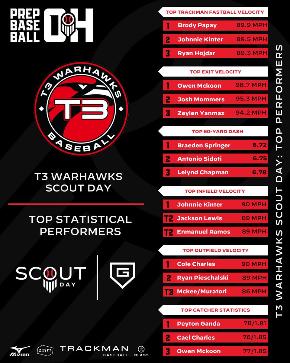 ⚾ 2024 Scout Day: T3 Warhawks

📊📝 Statistical Results
🔗👉 loom.ly/OObGFJI

📈📝 Advanced Statistics
Pitching 🔗👉 loom.ly/_GpYw5o
Hitting 🔗👉 loom.ly/9BDcD8E

#BeSeen @PrepBaseball @PBR_Uncommitted <a href="/T3_Warhawks/">T3 Warhawks</a>