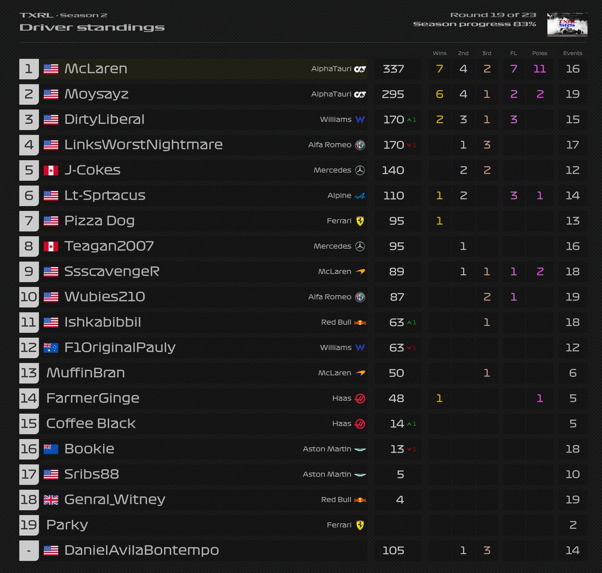 Dohness's tweet image. Here's how the #F1 league night drivers standings look with 3 races left in #F123.

42 points separate the #AlphaTauri teammates @MACgh &amp;amp; @MowieSosa for the title. 

Meanwhile, we have a tie between @links_nightmare &amp;amp; DirtyLiberal for 3rd, with the J-Cokes just 30 points behind.