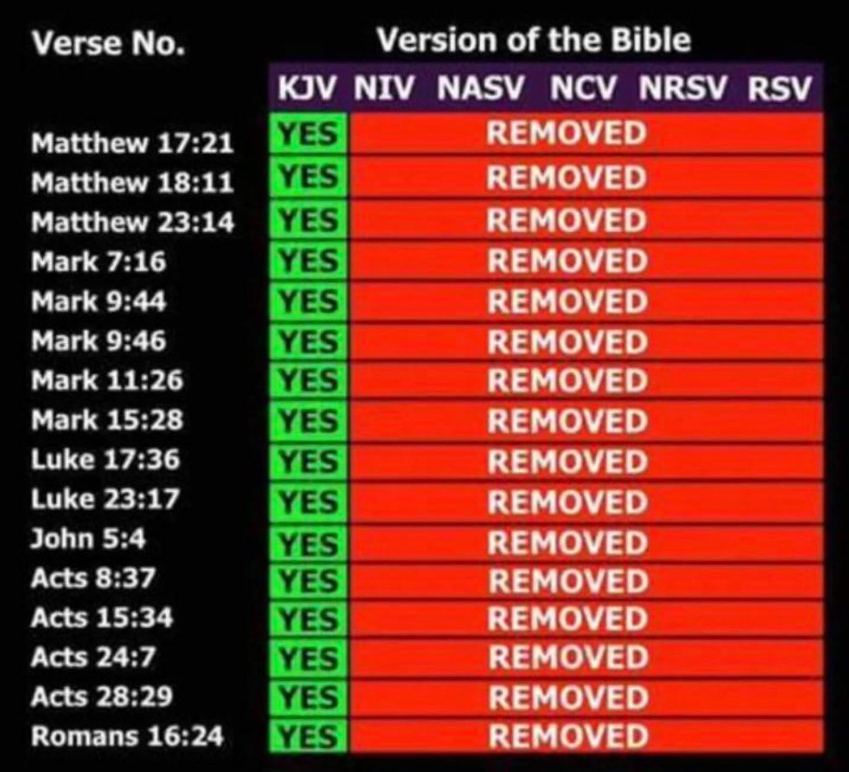 why do all of the current Bibles not translated in the King James version exclude all of these original Biblical verses?

they aren’t just any random verses either.

folks, we could be onto something here. ⬇️