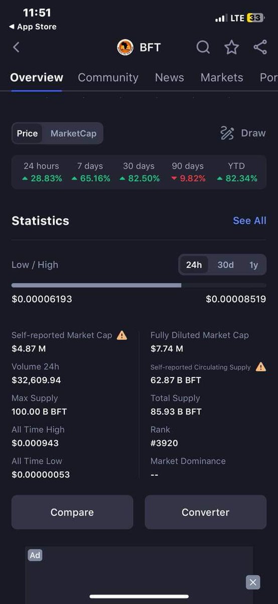 Honestly #BFT deserves the world Everytime at the right time we do the right thing that is by being instructed by @CoinMarketCap and other main #Crypto platforms what to do Anyway do you notice something here If you do just know it’s gonna be amazing We left with just 3…