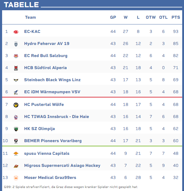 Classifica 
🏒 <a href="/win2dayICE/">win2day ICE Hockey League</a>