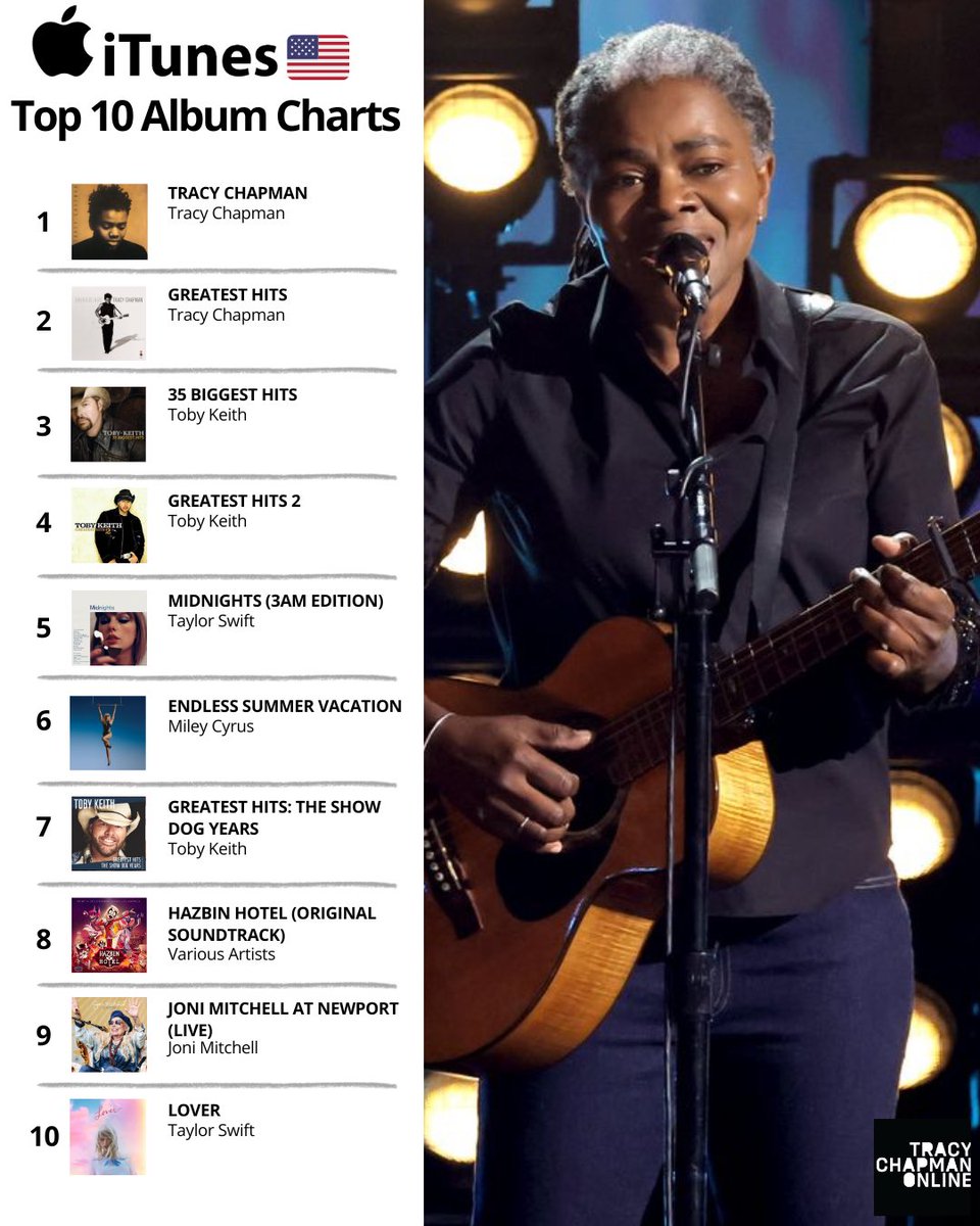 Tracy Chapman's Debut Album AND the single 'Fast Car' both top US iTunes charts following Grammys performance!!!
Her Greatest Hits takes the No. 2 spot for albums and 'Give Me One Reason' claims the No.9 spot.