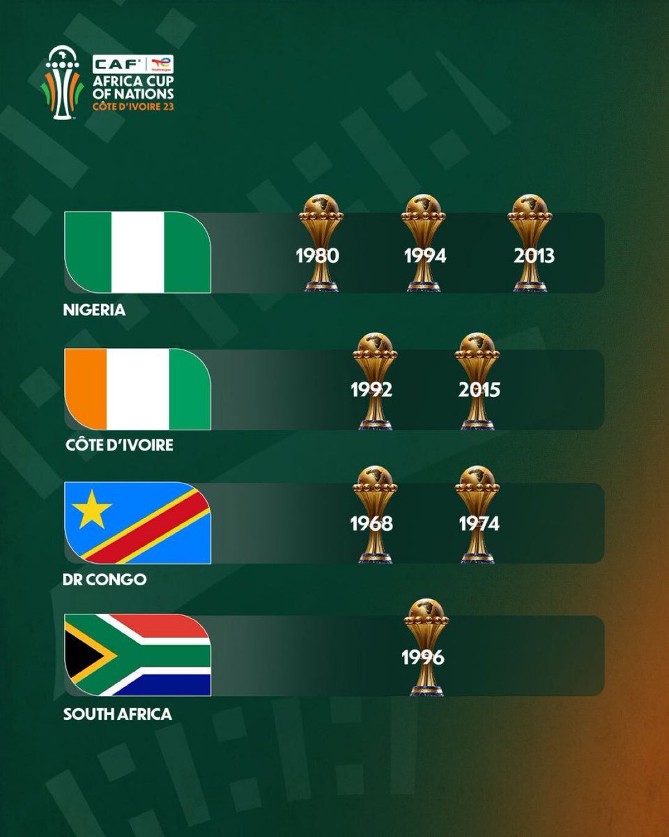 FifaWorldCupENG's tweet photo. The 4 of them are equally hungry to bring the trophy back home. 🏆

Who is going to add a new one in history books? 🔥

#TotalEnergiesAFCON2023 https://t.co/dmkbAdjaND