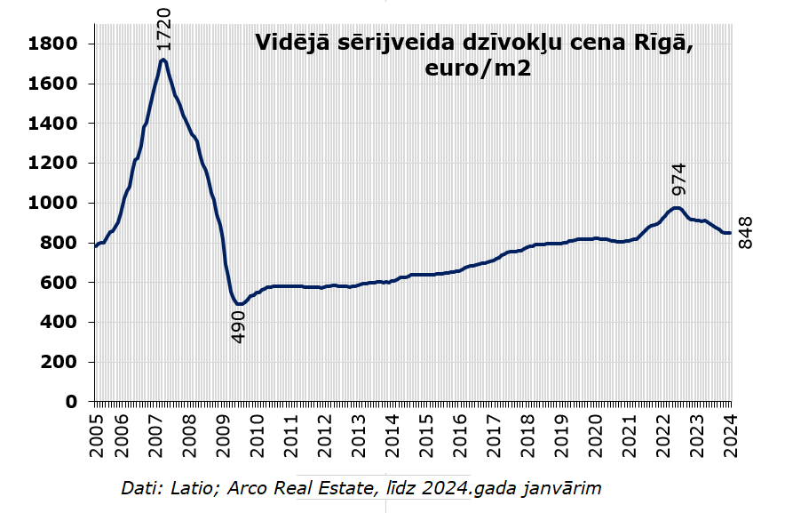 Vidējā sērijveida dzīvokļu cena Rīgā, euro/m2.