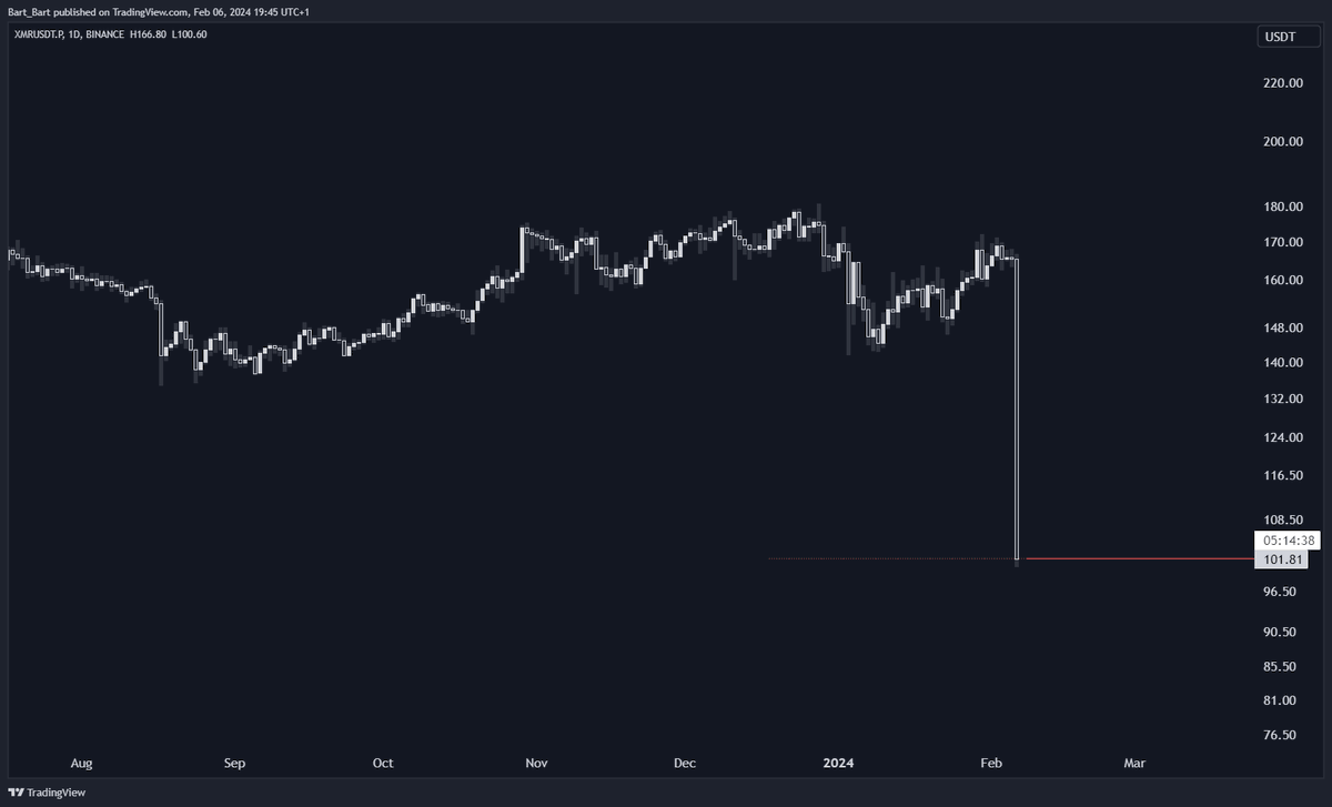 BlockchainChaos's tweet photo. #Monero you are drunk go home🤣 @binance why?
$xmr https://t.co/EffpzM7Yb6
