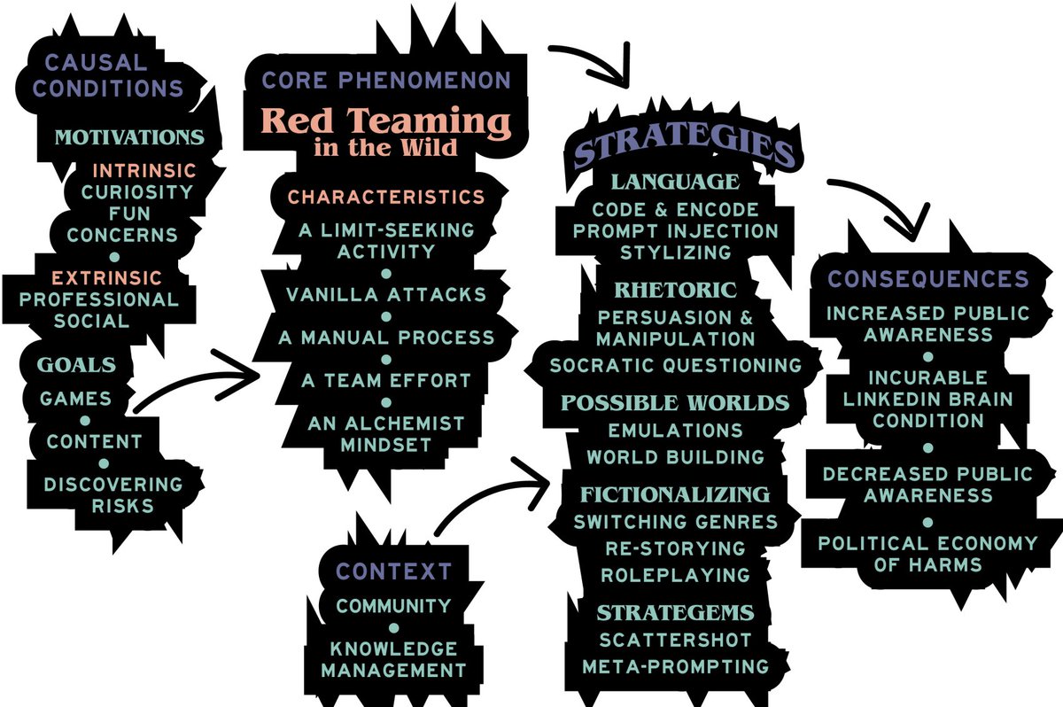 zzgmm's tweet image. An exploration into LLM Red Teaming:
1. How is LLM jailbreaking defined?
2. What are the motivations and goals of those seeking ways to make LLMs misbehave?
3. What strategies are used to red team?
arxiv.org/abs/2311.06237
